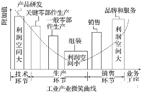 盛鹏配资 2025年高考地理视角4：工业区位、产业链、产业转移、产业升级
