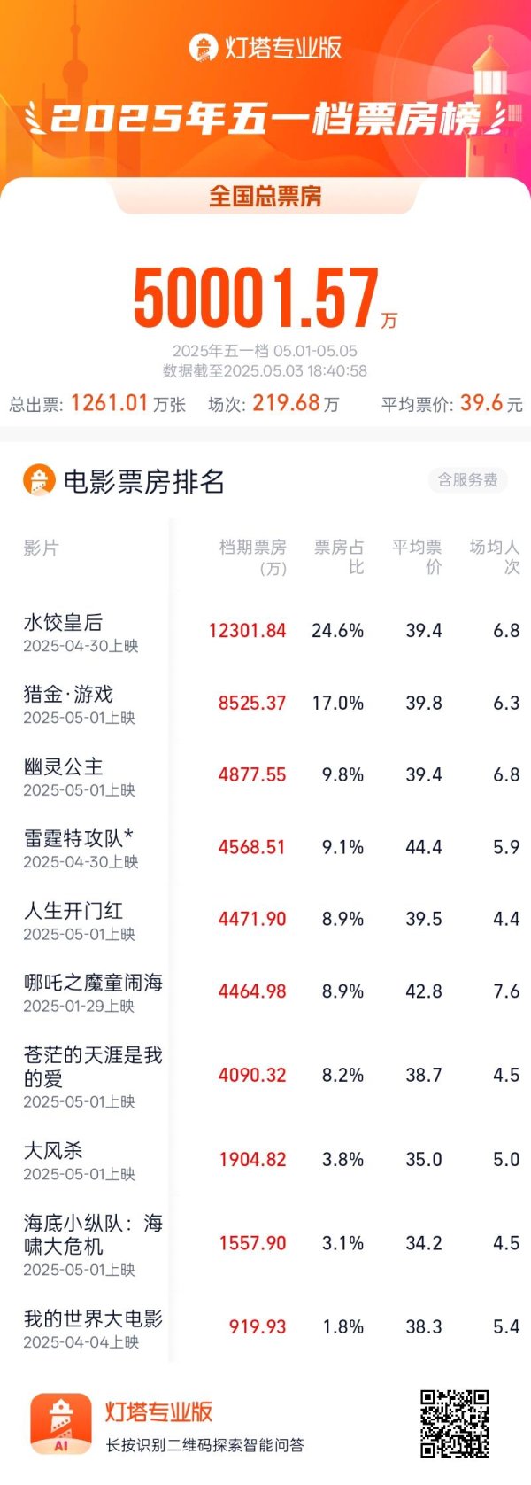 贵盈配资 2025五一档电影票房破5亿