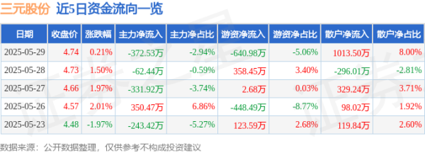 大资本配资 股票行情快报：三元股份（600429）5月29日主力资金净卖出372.53万元