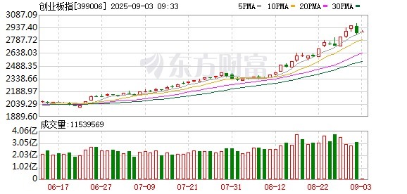 晟红网 A股放量回调 下档支撑看哪里？