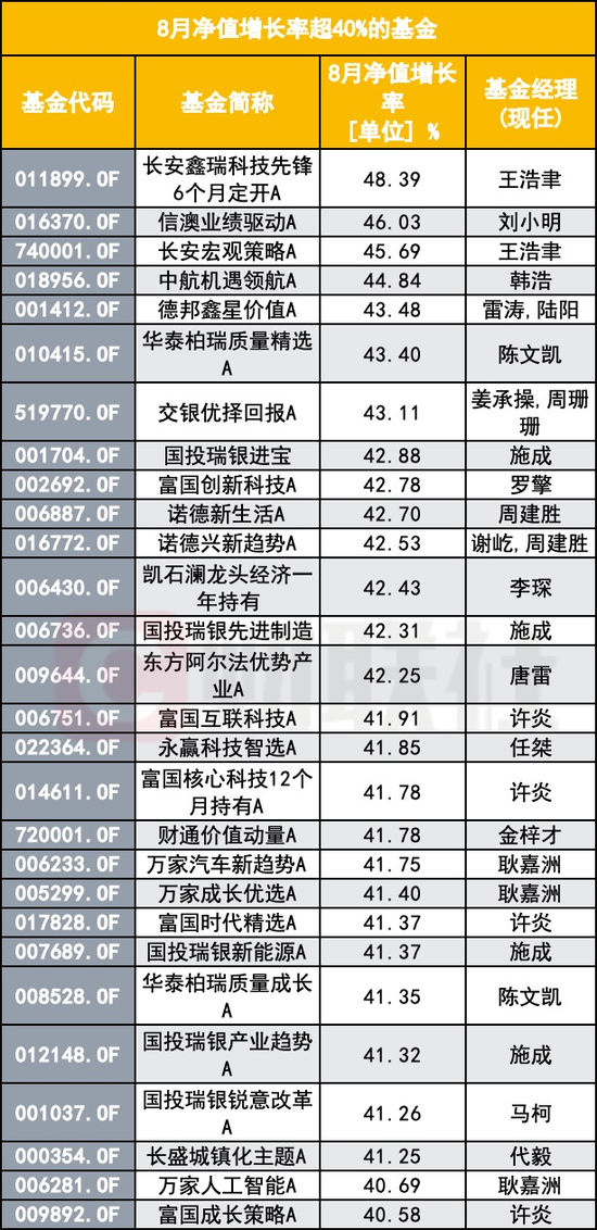 爱一配 基金圈也上演“喜芯厌酒”