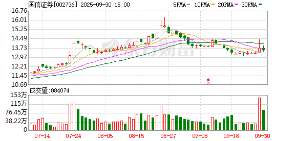 隆源配资 国信证券：2024年实现净利润82.17亿元 同比增长近28%